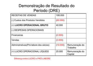 Demonstração de Resultado do
             Período (DRE)
RECEITAS DE VENDAS                       100.000

(-) Custos dos Produtos Vendidos         (60.000)

(=) LUCRO OPERACIONAL BRUTO              40.000

(-) DESPESAS OPERACIONAIS

Financeiras                              (2.000)

Vendas                                   (3.000)

Administrativas(Pró-labore dos sócios)   (10.000)   Remuneração do
                                                    Trabalho
(=) LUCRO OPERACIONAL LÍQUIDO            25.000     Remuneração do
                                                    Capital
  Diferença entre LUCRO e PRÓ-LABORE
 