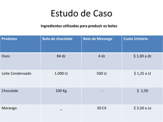 Estudo de Caso
Produtos Bolo de chocolate Bolo de Morango Custo Unitário
Ovos 84 dz 4 dz $ 1,00 a dz
Leite Condensado 1.000 Lt 500 Lt $ 1,25 a Lt
Chocolate 100 Kg - $ 2,50
Morango _ 50 CX $ 3,50 a cx
Ingredientes utilizados para produzir os bolos
 