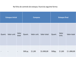 Na ficha de controle de estoque, ficará da seguinte forma:
Estoque inicial Compras Estoque final
Quant. Valor unit.
Valor
total
Quant. Valor unit. Valor total. Quant.
Valor
Unit.
Valor total
- - - 500 pç $ 2,00 $1.000,00 500pç $ 2,00 $ 1.000,00
 