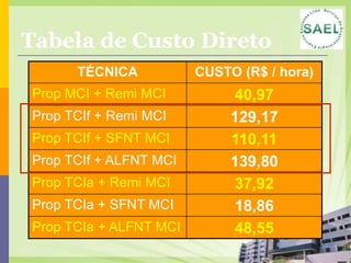 Tabela de Custo Direto
      TÉCNICA           CUSTO (R$ / hora)
Prop MCI + Remi MCI          40,97
Prop TCIf + Remi MCI         129,17
Prop TCIf + SFNT MCI         110,11
Prop TCIf + ALFNT MCI        139,80
Prop TCIa + Remi MCI         37,92
Prop TCIa + SFNT MCI         18,86
Prop TCIa + ALFNT MCI        48,55
 