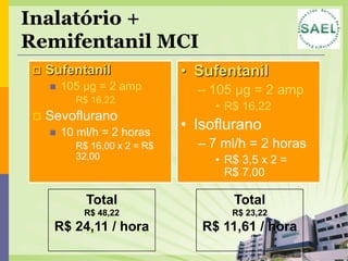 Inalatório +
Remifentanil MCI
    Sufentanil                   • Sufentanil
        105 µg = 2 amp             – 105 µg = 2 amp
             R$ 16,22
                                       • R$ 16,22
    Sevoflurano
        10 ml/h = 2 horas
                                  • Isoflurano
             R$ 16,00 x 2 = R$     – 7 ml/h = 2 horas
              32,00                    • R$ 3,5 x 2 =
                                         R$ 7,00

                Total                     Total
               R$ 48,22                   R$ 23,22
      R$ 24,11 / hora                R$ 11,61 / hora
 