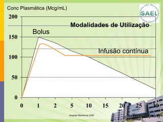 Conc Plasmática (Mcg/mL)
200
                            Modalidades de Utilização
          Bolus
150

                                                      Infusão contínua
100


 50


  0
      0    1      2         5              10          15   20    25     30
                           Hospital Meridional 2009
                                                                 Tempo (min)
 