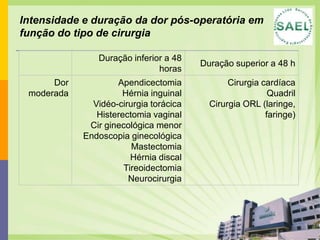 Intensidade e duração da dor pós-operatória em
função do tipo de cirurgia

               Duração inferior a 48
                                        Duração superior a 48 h
                              horas
      Dor           Apendicectomia             Cirurgia cardíaca
 moderada            Hérnia inguinal                      Quadril
              Vidéo-cirurgia torácica     Cirurgia ORL (laringe,
               Histerectomia vaginal                     faringe)
             Cir ginecológica menor
            Endoscopia ginecológica
                        Mastectomia
                        Hérnia discal
                      Tireoidectomia
                       Neurocirurgia
 