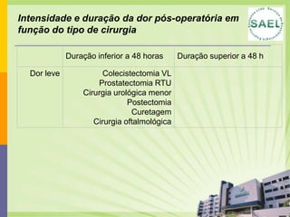 Intensidade e duração da dor pós-operatória em
função do tipo de cirurgia

             Duração inferior a 48 horas     Duração superior a 48 h

  Dor leve             Colecistectomia VL
                     Prostatectomia RTU
                 Cirurgia urológica menor
                              Postectomia
                               Curetagem
                    Cirurgia oftalmológica
 