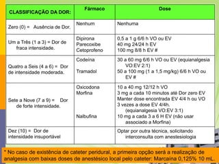 Fármaco                       Dose
  CLASSIFICAÇÃO DA DOR:

                               Nenhum        Nenhuma
 Zero (0) = Ausência de Dor.

                               Dipirona      0,5 a 1 g 6/6 h VO ou EV
 Um a Três (1 a 3) = Dor de    Parecoxibe    40 mg 24/24 h EV
   fraca intensidade.          Cetoprofeno   100 mg 8/8 h EV #
                               Codeína       30 a 60 mg 6/6 h VO ou EV (equianalgesia
 Quatro a Seis (4 a 6) = Dor                     VO:EV 2:1)
 de intensidade moderada.      Tramadol      50 a 100 mg (1 a 1,5 mg/kg) 6/6 h VO ou
                                                 EV #

                               Oxicodona     10 a 40 mg 12/12 h VO
                               Morfina       3 mg a cada 10 minutos até Dor zero EV
 Sete a Nove (7 a 9) = Dor                   Manter dose encontrada EV 4/4 h ou VO
    de forte intensidade.                    3 vezes a dose EV 4/4h.
                                                 (equianalgesia VO:EV 3:1)
                               Nalbufina     10 mg a cada 3 a 6 H EV (não usar
                                                 associado a Morfina)
 Dez (10) = Dor de                           Optar por outra técnica, solicitando
 intensidade insuportável                       interconsulta com anestesiologia


* No caso de existência de cateter peridural, a primeira opção será a realização de
                                    Hospital Meridional 2009
analgesia com baixas doses de anestésico local pelo cateter: Marcaína 0,125% 10 mL.
 