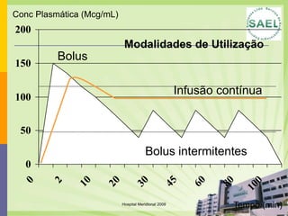 Conc Plasmática (Mcg/mL)
200
                            Modalidades de Utilização
          Bolus
150

                                                      Infusão contínua
100


 50

                                       Bolus intermitentes
  0
              10

                     20

                                 30

                                                 45

                                                         60

                                                              80
  0

        2




                                                                       0
                                                                     10
                           Hospital Meridional 2009
                                                                   Tempo (min)
 