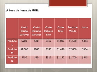 Custo
Direto
Variável
Custo
Indireto
Variável
Custo
Indireto
Fixo
Custo
Total
Preço de
Venda
Lucro
Produto
L
$700 $80 $317 $1.097 $1.550 $453
Produto
M
$1.000 $100 $396 $1.496 $2.000 $504
Produto
N
$750 $90 $317 $1.157 $1.700 $543
À base de horas de MOD:
 