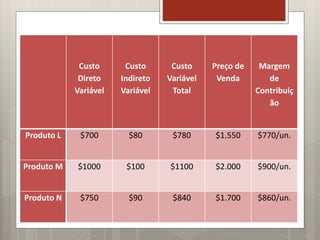 Custo
Direto
Variável
Custo
Indireto
Variável
Custo
Variável
Total
Preço de
Venda
Margem
de
Contribuiç
ão
Produto L $700 $80 $780 $1.550 $770/un.
Produto M $1000 $100 $1100 $2.000 $900/un.
Produto N $750 $90 $840 $1.700 $860/un.
 