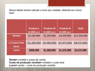 Produto L
(2.000 un.)
Produto M
(2.600 un.)
Produto N
(2.500 un.)
Total
Vendas $3.100.000 $5.200.000 $4.250.000 $12.550.000
(-) Custo Prod.
Vend.
($2.200.000) ($3.900.000) ($2.875.000) ($8.975.000)
Lucro $900.000 $1.300.000 $1.375.000 $3.575.000
Venda= unidade x preço de venda
Custo de produção vendida= unidade x custo total
Lucro= venda – custo de produção vendida
Nessa tabela iremos calcular o lucro por unidade, obtendo-se o lucro
total:
 