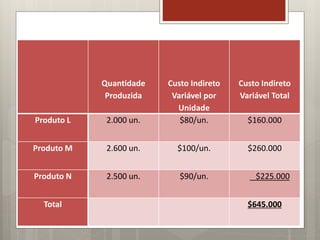 Quantidade
Produzida
Custo Indireto
Variável por
Unidade
Custo Indireto
Variável Total
Produto L 2.000 un. $80/un. $160.000
Produto M 2.600 un. $100/un. $260.000
Produto N 2.500 un. $90/un. $225.000
Total $645.000
 