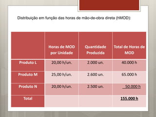 Horas de MOD
por Unidade
Quantidade
Produzida
Total de Horas de
MOD
Produto L 20,00 h/un. 2.000 un. 40.000 h
Produto M 25,00 h/un. 2.600 un. 65.000 h
Produto N 20,00 h/un. 2.500 un. 50.000 h
Total 155.000 h
Distribuição em função das horas de mão-de-obra direta (hMOD):
 