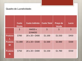 Custo
Direto
Custo Indireto Custo Total Preço de
Venda
Lucro
$ hMOD x
$/hMOD
$ $ $
Produto
L
$700 20 x 20 = $400 $1.100 $1.550 $450
Produto
M
$1.000 25 x 20 = $500 $1.500 $2.000 $500
Produto
N
$750 20 x 20 = $400 $1.150 $1.700 $550
Quadro de Lucratividade:
 
