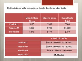 Mão de Obra
Direta
Matéria-prima Custo Direto
Total
Produto L $195 $505 $700
Produto M $300 $700 $1.000
Produto N $276 $474 $750
Cálculo do MOD
Produto L $195 x 2.000 un. = $390.000
Produto M $300 x 2.600 un. = $780.000
Produto N $276 x 2.500 un. = 690.000
MOD Total $1.860.000
Distribuição por valor em reais em função de mão-de-obra direta:
 
