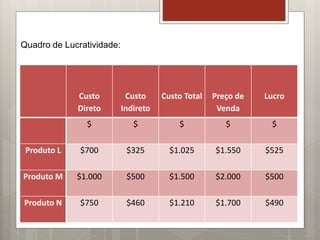 Custo
Direto
Custo
Indireto
Custo Total Preço de
Venda
Lucro
$ $ $ $ $
Produto L $700 $325 $1.025 $1.550 $525
Produto M $1.000 $500 $1.500 $2.000 $500
Produto N $750 $460 $1.210 $1.700 $490
Quadro de Lucratividade:
 