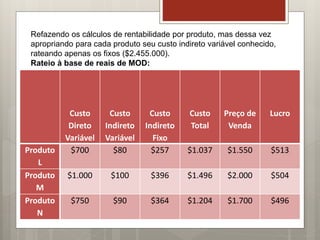 Custo
Direto
Variável
Custo
Indireto
Variável
Custo
Indireto
Fixo
Custo
Total
Preço de
Venda
Lucro
Produto
L
$700 $80 $257 $1.037 $1.550 $513
Produto
M
$1.000 $100 $396 $1.496 $2.000 $504
Produto
N
$750 $90 $364 $1.204 $1.700 $496
Refazendo os cálculos de rentabilidade por produto, mas dessa vez
apropriando para cada produto seu custo indireto variável conhecido,
rateando apenas os fixos ($2.455.000).
Rateio à base de reais de MOD:
 