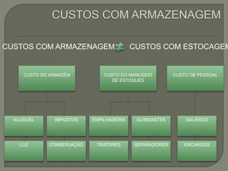CUSTOS COM ARMAZENAGEM CUSTOS COM ESTOCAGEM 
CUSTO DE PESSOAL 
SALÁRIOS 
ENCARGOS 
CUSTO DO ARMAZÉM 
ALUGUEL IMPOSTOS 
LUZ CONSERVAÇÃO 
CUSTO DO MANUSEIO 
DE ESTOQUES 
EMPILHADEIRA GUINDASTES 
TRATORES SEPARADORES 
 