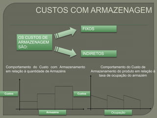 Comportamento do Custo com Armazenamento 
em relação à quantidade de Armazéns 
Armazéns 
Custos 
Ocupação 
Custos 
Comportamento do Custo de 
Armazenamento do produto em relação à 
taxa de ocupação do armazém 
OS CUSTOS DE 
ARMAZENAGEM 
SÃO: 
FIXOS 
INDIRETOS 
 