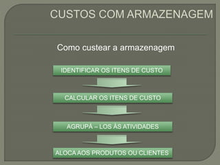 Como custear a armazenagem 
IDENTIFICAR OS ITENS DE CUSTO 
CALCULAR OS ITENS DE CUSTO 
AGRUPÁ – LOS ÀS ATIVIDADES 
ALOCA AOS PRODUTOS OU CLIENTES 
 