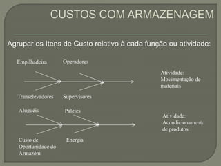 Agrupar os Itens de Custo relativo à cada função ou atividade: 
Operadores 
Atividade: 
Movimentação de 
materiais 
Empilhadeira 
Transelevadores Supervisores 
Paletes 
Atividade: 
Acondicionamento 
de produtos 
Aluguéis 
Custo de 
Oportunidade do 
Armazém 
Energia 
 