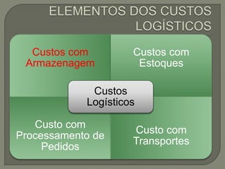 Custos com 
Armazenagem 
Custos com 
Estoques 
Custo com 
Custos 
Logísticos 
Processamento de 
Pedidos 
Custo com 
Transportes 
 