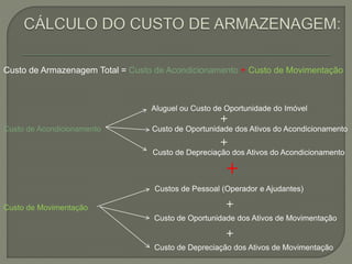 Custo de Armazenagem Total = Custo de Acondicionamento + Custo de Movimentação 
+ 
+ 
+ 
Custo de Acondicionamento 
Aluguel ou Custo de Oportunidade do Imóvel 
Custo de Oportunidade dos Ativos do Acondicionamento 
Custo de Depreciação dos Ativos do Acondicionamento 
Custo de Movimentação 
Custos de Pessoal (Operador e Ajudantes) 
+ 
Custo de Oportunidade dos Ativos de Movimentação 
+ 
Custo de Depreciação dos Ativos de Movimentação 
 