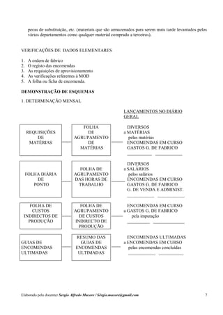 Elaborado pelo docente: Sergio Alfredo Macore / Sérgio.macore@gmail.com 7
pecas de substituição, etc. (materiais que são armazenados para serem mais tarde levantados pelos
vários departamentos como qualquer material comprado a terceiros).
VERIFICAÇÕES DE DADOS ELEMENTARES
1. A ordem de fabrico
2. O registo das encomendas
3. As requisições de aprovisionamento
4. As verificações referentes à MOD
5. A folha ou ficha de encomenda.
DEMONSTRAÇÃO DE ESQUEMAS
1. DETERMINAÇÃO MENSAL
LANÇAMENTOS NO DIÁRIO
GERAL
REQUISIÇÕES
DE
MATÉRIAS
FOLHA
DE
AGRUPAMENTO
DE
MATÉRIAS
DIVERSOS
a MATÉRIAS
pelas matérias
ENCOMENDAS EM CURSO
GASTOS G. DE FABRICO
___________ ____________
FOLHA DIÁRIA
DE
PONTO
FOLHA DE
AGRUPAMENTO
DAS HORAS DE
TRABALHO
DIVERSOS
a SALÁRIOS
pelos salários
ENCOMENDAS EM CURSO
GASTOS G. DE FABRICO
G. DE VENDA E ADMINIST.
____________ ____________
FOLHA DE
CUSTOS
INDIRECTOS DE
PRODUÇÃO
FOLHA DE
AGRUPAMENTO
DE CUSTOS
INDIRECTO DE
PRODUÇÃO
ENCOMENDAS EM CURSO
a GASTOS G. DE FABRICO
pela imputação
__________ ______________
GUIAS DE
ENCOMENDAS
ULTIMADAS
RESUMO DAS
GUIAS DE
ENCOMENDAS
ULTIMADAS
ENCOMENDAS ULTIMADAS
a ENCOMENDAS EM CURSO
pelas encomendas concluídas
____________ ___________
 