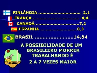 FINLÂNDIA ............................... 2,1
 FRANÇA .................................. 4,4
  CANADÁ ................................7,2
   ESPANHA ...........................8,3

 BRASIL .........................14,84
    A POSSIBILIDADE DE UM
      BRASILEIRO MORRER
        TRABALHANDO É
       2 A 7 VEZES MAIOR
 