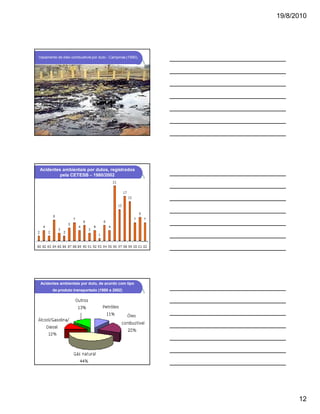 19/8/2010

Vazamento de óleo combustível por duto - Campinas (1990).

Acidentes ambientais por dutos, registrados
pela CETESB – 1980/2002

Acidentes ambientais por duto, de acordo com tipo
de produto transportado (1980 a 2002)

12

 