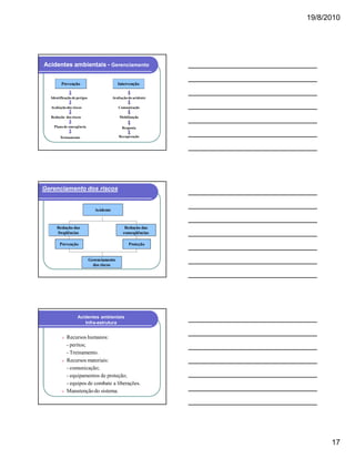 19/8/2010

Acidentes ambientais - Gerenciamento
Prevenção

Intervenção

Identificação de perigos

Avaliação do acidente

Avaliação dos riscos

Comunicação

Redução dos riscos

Mobilização

Plano de emergência

Resposta

Treinamento

Recuperação

Gerenciamento dos riscos

Acidente

Redução das
freqüências

Redução das
conseqüências

Prevenção

Proteção

Gerenciamento
dos riscos

Acidentes ambientais
Infra-estrutura
w Recursos humanos:

- peritos;
- Treinamento.
w Recursos materiais:
- comunicação;
- equipamentos de proteção;
- equipos de combate a liberações.
w Manutenção do sistema.

17

 