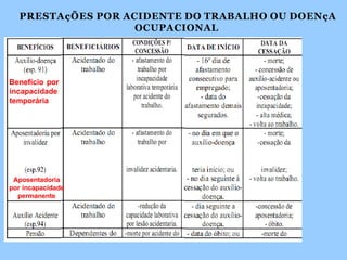 PRESTAçÕES POR ACIDENTE DO TRABALHO OU DOENçA
OCUPACIONAL
Benefício por
incapacidade
temporária
Aposentadoria
por incapacidade
permanente
 