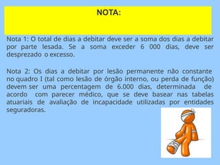 NOTA:
Nota 1: O total de dias a debitar deve ser a soma dos dias a debitar
por parte lesada. Se a soma exceder 6 000 dias, deve ser
desprezado o excesso.
Nota 2: Os dias a debitar por lesão permanente não constante
no quadro I (tal como lesão de órgão interno, ou perda de função)
devem ser uma percentagem de 6.000 dias, determinada de
acordo com parecer médico, que se deve basear nas tabelas
atuariais de avaliação de incapacidade utilizadas por entidades
seguradoras.
 