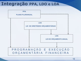 Integração       PPA, LDO e LOA
           PPA

     PLANO PLURIANUAL




                           LDO

              LEI DE DIRETRIZES ORÇAMENTÁRIAS




                                            LOA

                                  LEI DO ORÇAMENTO ANUAL




   PROGRAMAÇÃO E EXECUÇÃO
   ORÇAMENTÁRIA FINANCEIRA

                                                           12
 