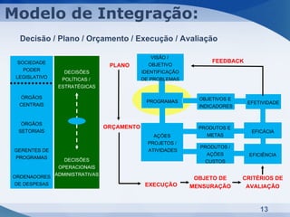 Modelo de Integração:
  Decisão / Plano / Orçamento / Execução / Avaliação

                                              VISÃO /
  SOCIEDADE                                                     FEEDBACK
                               PLANO         OBJETIVO
    PODER        DECISÕES                 IDENTIFICAÇÃO
 LEGISLATIVO    POLÍTICAS /               DE PROBLEMAS
               ESTRATÉGICAS

  ÓRGÃOS                                                    OBJETIVOS E
                                           PROGRAMAS                       EFETIVIDADE
  CENTRAIS                                                  INDICADORES


   ÓRGÃOS
                              ORÇAMENTO                     PRODUTOS E
  SETORIAIS                                                                 EFICÁCIA
                                              AÇÕES           METAS
                                            PROJETOS /
                                                            PRODUTOS /
 GERENTES DE                                ATIVIDADES
                                                              AÇÕES        EFICIÊNCIA
 PROGRAMAS     DECISÕES                                      CUSTOS
             OPERACIONAIS
ORDENADORES ADMINISTRATIVAS                                OBJETO DE      CRITÉRIOS DE
DE DESPESAS                                EXECUÇÃO       MENSURAÇÃO       AVALIAÇÃO



                                                                               13
 