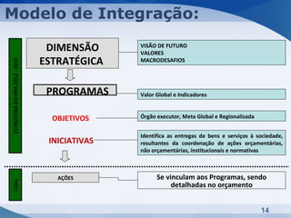 Modelo de Integração:

                                DIMENSÃO      VISÃO DE FUTURO
                                              VALORES
                               ESTRATÉGICA    MACRODESAFIOS
ESTRUTURA DO PPA 2012 - 2015




                                PROGRAMAS     Valor Global e Indicadores


                                 OBJETIVOS    Órgão executor, Meta Global e Regionalizada


                                              Identifica as entregas de bens e serviços à sociedade,
                                INICIATIVAS   resultantes da coordenação de ações orçamentárias,
                                              não orçamentárias, institucionais e normativas



                                  AÇÕES             Se vinculam aos Programas, sendo
LOAs




                                                         detalhadas no orçamento


                                                                                            14
 