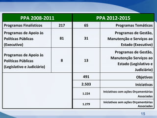 PPA 2008-2011                    PPA 2012-2015
Programas Finalísticos       217    65               Programas Temáticos
Programas de Apoio às                             Programas de Gestão,
Políticas Públicas           81     31         Manutenção e Serviços ao
(Executivo)                                          Estado (Executivo)
                                                   Programas de Gestão,
Programas de Apoio às
                                                  Manutenção Serviços ao
Políticas Públicas           8      13
                                                     Estado (Legislativo e
(Legislativo e Judiciário)
                                                               Judiciário)
                                   491                              Objetivos
                                   2.503                           Iniciativas
                                             Iniciativas com ações Orçamentárias
                                   1.224
                                                                      Associadas
                                             Iniciativas sem ações Orçamentárias
                                   1.279
                                                                      Associadas

                                                                       15
 