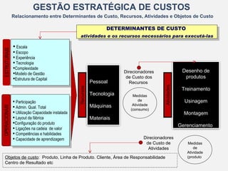 GESTÃO ESTRATÉGICA DE CUSTOS
               Relacionamento entre Determinantes de Custo, Recursos, Atividades e Objetos de Custo

                                                                     DETERMINANTES DE CUSTO
                                                    atividades e os recursos necessários para executá-las

                Escala
ESTRUTURAIS




                Escopo
                Experiência
                Tecnologia
               Complexidade
               Modelo de Gestão                                           Direcionadores                    Desenho de
               Estrutura de Capital                                        de Custo dos                      produtos
                                                              Pessoal        Recursos




                                                                                               Atividades
                                                   Recursos
                                                                                                             Treinamento
                                                              Tecnologia       Medidas
                Participação                                                      de                         Usinagem
                                                              Máquinas         Atividade
OPERACIONAIS




                Admin. Qual. Total
                                                                              (consumo)
                Utilização Capacidade instalada                                                              Montagem
                Layout da fábrica                            Materiais
               Configuração do produto
                                                                                                            Gerenciamento
                Ligações na cadeia de valor
                Competências e habilidades
                Capacidade de aprendizagem                                          Direcionadores
                                                                                      de Custo de              Medidas
                                                                                       Atividades                  de
                                                                                                               Atividade
  Objetos de custo: Produto, Linha de Produto. Cliente, Área de Responsabilidade                               (produto)
  Centro de Resultado etc
                                                                                                                           17
 
