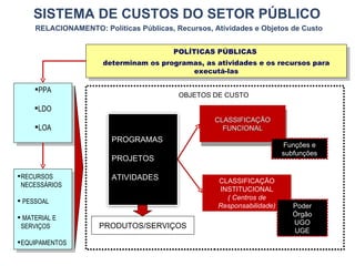 SISTEMA DE CUSTOS DO SETOR PÚBLICO
     RELACIONAMENTO: Políticas Públicas, Recursos, Atividades e Objetos de Custo


                                         POLÍTICAS PÚBLICAS
                      determinam os programas, as atividades e os recursos para
                                           executá-las

     PPA
                                          OBJETOS DE CUSTO
     LDO
                                                   CLASSIFICAÇÃO
     LOA                                            FUNCIONAL
                        PROGRAMAS
                                                                        Funções e
                                                                        subfunções
                        PROJETOS

 RECURSOS              ATIVIDADES                  CLASSIFICAÇÃO
  NECESSÁRIOS
                                                    INSTITUCIONAL
                                                      ( Centros de
 PESSOAL
                                                    Responsabilidade)      Poder
 MATERIAL E                                                               Órgão
                                                                           UGO
 SERVIÇOS            PRODUTOS/SERVIÇOS
                                                                           UGE
 EQUIPAMENTOS

                                                                                     18
 