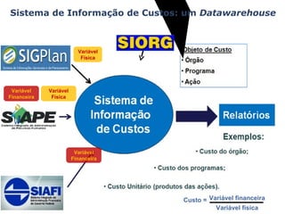 Sistema de Informação de Custos: um Datawarehouse



                          Variável
                           Física




 Variável    Variável
Financeira    Física




                         Variável
                        Financeira




                                     Custo = Variável financeira
                                                             22
                                               Variável física
 