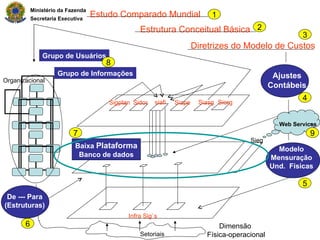 Ministério da Fazenda
           Secretaria Executiva
                                   Estudo Comparado Mundial                 1
                                                 Estrutura Conceitual Básica 2
                                                                                                        3
                                                                       Diretrizes do Modelo de Custos
               Grupo de Usuários
                                      8
                     Grupo de Informações                                                       Ajustes
Organizacional
                                                                                               Contábeis

                                                       siafi            Siasg Siorg
                                                                                                        4
                                       Sigplan Sidor           Siape


                                                                                                 Web Services
                           7                                                                                9
                                                                                       Sieg
                            Baixa Plataforma                                                     Modelo
                             Banco de dados                                                    Mensuração
                                                                                               Und. Físicas

                                                                                                        5
 De --- Para
(Estruturas)
                                             Infra Sig`s
       6                                                                      Dimensão
                                                 Setoriais                Física-operacional       23
 
