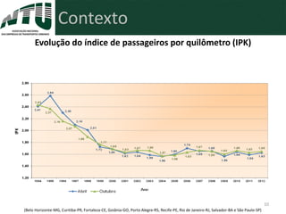 Evolução do índice de passageiros por quilômetro (IPK)
(Belo Horizonte-MG, Curitiba-PR, Fortaleza-CE, Goiânia-GO, Porto Alegre-RS, Recife-PE, Rio de Janeiro-RJ, Salvador-BA e São Paulo-SP)
10
Contexto
 
