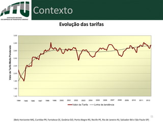 Evolução das tarifas
(Belo Horizonte-MG, Curitiba-PR, Fortaleza-CE, Goiânia-GO, Porto Alegre-RS, Recife-PE, Rio de Janeiro-RJ, Salvador-BA e São Paulo-SP)
11
Contexto
1,40
1,60
1,80
2,00
2,20
2,40
2,60
2,80
3,00
ValordaTarifaMédiaPonderada
Valor da Tarifa Linha de tendência
19951994 1996 1997 1998 1999 2000 2001 2002 2003 2004 2005 2006 2007 2008 2009 2010 2011 201219951994 1996 1997 1998 1999 2000 2001 2002 2003 2004 2005 2006 2007 2008 2009 2010 2011 2012
 