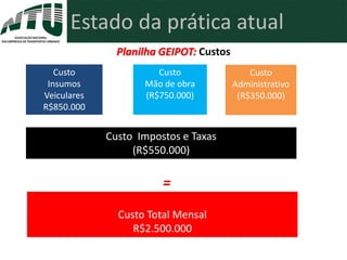 Estado da prática atual
Planilha GEIPOT: Custos
Custo
Insumos
Veiculares
R$850.000
Custo
Mão de obra
(R$750.000)
Custo
Administrativo
(R$350.000)
Custo Impostos e Taxas
(R$550.000)
=
Custo Total Mensal
R$2.500.000
 