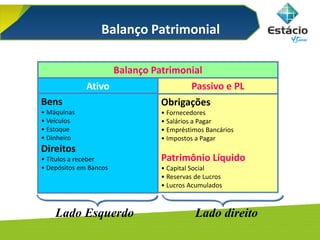 Lado Esquerdo Lado direito
Ativo Passivo e PL
Bens
• Máquinas
• Veículos
• Estoque
• Dinheiro
Direitos
• Títulos a receber
• Depósitos em Bancos
Obrigações
• Fornecedores
• Salários a Pagar
• Empréstimos Bancários
• Impostos a Pagar
Patrimônio Líquido
• Capital Social
• Reservas de Lucros
• Lucros Acumulados
Balanço Patrimonial
Balanço Patrimonial
 
