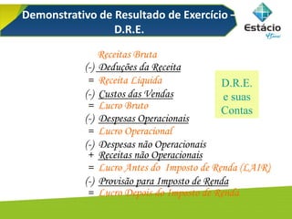 Receitas Bruta
(-) Deduções da Receita
= Receita Líquida
(-) Custos das Vendas
= Lucro Bruto
(-) Despesas Operacionais
= Lucro Operacional
(-) Despesas não Operacionais
+ Receitas não Operacionais
= Lucro Antes do Imposto de Renda (LAIR)
(-) Provisão para Imposto de Renda
= Lucro Depois do Imposto de Renda
D.R.E.
e suas
Contas
Demonstrativo de Resultado de Exercício –
D.R.E.
 