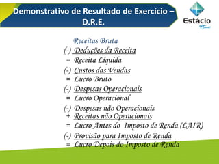 Receitas Bruta
(-) Deduções da Receita
= Receita Líquida
(-) Custos das Vendas
= Lucro Bruto
(-) Despesas Operacionais
= Lucro Operacional
(-) Despesas não Operacionais
+ Receitas não Operacionais
= Lucro Antes do Imposto de Renda (LAIR)
(-) Provisão para Imposto de Renda
= Lucro Depois do Imposto de Renda
Demonstrativo de Resultado de Exercício –
D.R.E.
 