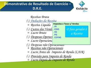 Receitas Bruta
(-) Deduções da Receita
= Receita Líquida
(-) Custos das Vendas
= Lucro Bruto
(-) Despesas Operacionais
= Lucro Operacional
(-) Despesas não Operacionais
+ Receitas não Operacionais
= Lucro Antes do Imposto de Renda (LAIR)
(-) Provisão para Imposto de Renda
= Lucro Depois do Imposto de Renda
Impostos e Taxas s/ Vendas
. IPI
. ICMS
. ISS
. PIS
. COFINS
Devoluções (vendas canceladas)
Abatimentos (descontos)
O fato gerador é
a Receita
Demonstrativo de Resultado de Exercício –
D.R.E.
 