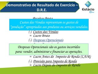 Receitas Bruta
(-) Deduções da Receita
= Receita Líquida
(-) Custos das Vendas
= Lucro Bruto
(-) Despesas Operacionais
= Lucro Operacional
(-) Despesas não Operacionais
+ Receitas não Operacionais
= Lucro Antes do Imposto de Renda (LAIR)
(-) Provisão para Imposto de Renda
= Lucro Depois do Imposto de Renda
Despesas Operacionais são os gastos incorridos
para: vender, administrar e financiar as operações.
Custos das Vendas representam os gastos de
“produção” apropriados aos produtos ou serviços vendidos.
Demonstrativo de Resultado de Exercício –
D.R.E.
 