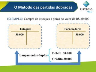 FornecedoresEstoques
30.000 30.000
Débito 30.000
Crédito 30.000
Lançamentos duplos
EXEMPLO: Compra de estoques a prazo no valor de R$ 30.000
O Método das partidas dobradas
 