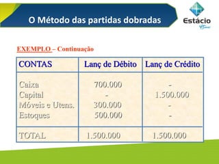 CONTAS Lanç de Débito Lanç de Crédito
Caixa 700.000 -
Capital - 1.500.000
Móveis e Utens. 300.000 -
Estoques 500.000 -
TOTAL 1.500.000 1.500.000
EXEMPLO – Continuação
O Método das partidas dobradas
 