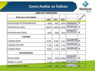 ANÁLISE FINANCEIRA
M
E
LH
O
R
Estrutura de Capital
2000 2001 2002
Composição do Endividamento 49% 44% 60% <
Cobertura de Juros 482% 345% 210% >
Endividamento Geral 68% 59% 87% <
Liquidez
Liquidez Geral 0,97 0,98 1,01 >
Liquidez Corrente 1,39 1,59 1,12 >
Liquidez Seca 0,95 1,15 0,88 >
Rentabilidade
Giro do Ativo 61% 72% 120% >
Margem Líquida 1,3% 1,2% 2,8% >
Rentabilidade do Ativo 0,8% 0,9% 3,4% >
M
E
LH
O
R
Como Avaliar os Índices
 